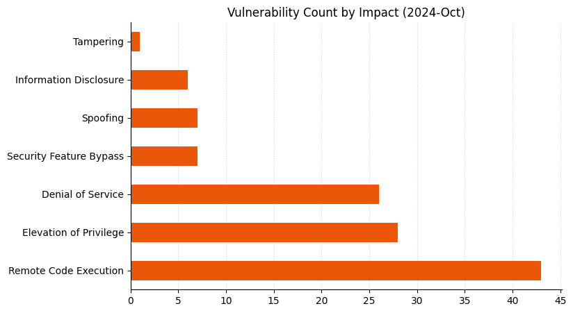 A bar chart showing the distribution of vulnerabilities by impact type for Microsoft Patch Tuesday October 2024.