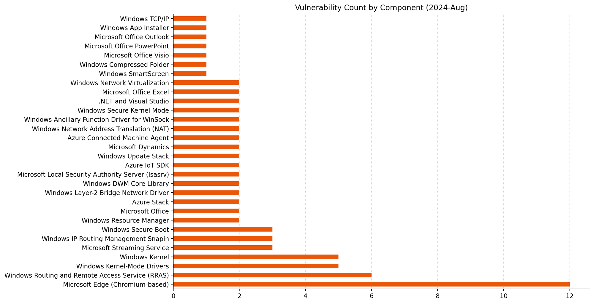 A bar chart showing the distribution of vulnerabilities by affected component for Microsoft Patch Tuesday August 2024