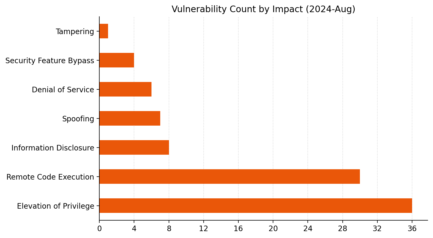 A bar chart showing the distribution of vulnerabilities by impact type for Microsoft Patch Tuesday August 2024