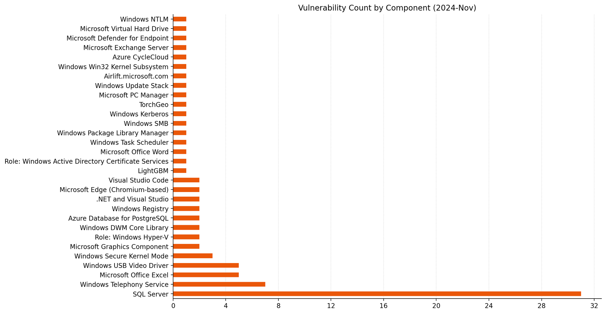 A bar chart showing the distribution of vulnerabilities by affected component for Microsoft Patch Tuesday November 2024.