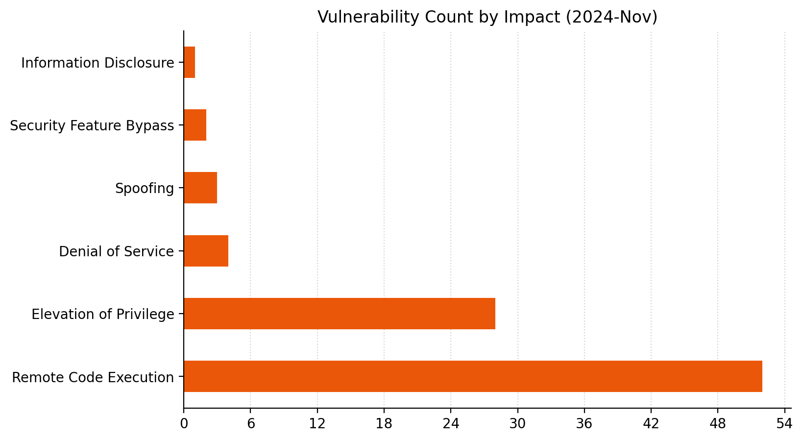 A bar chart showing the distribution of vulnerabilities by impact type for Microsoft Patch Tuesday November 2024.