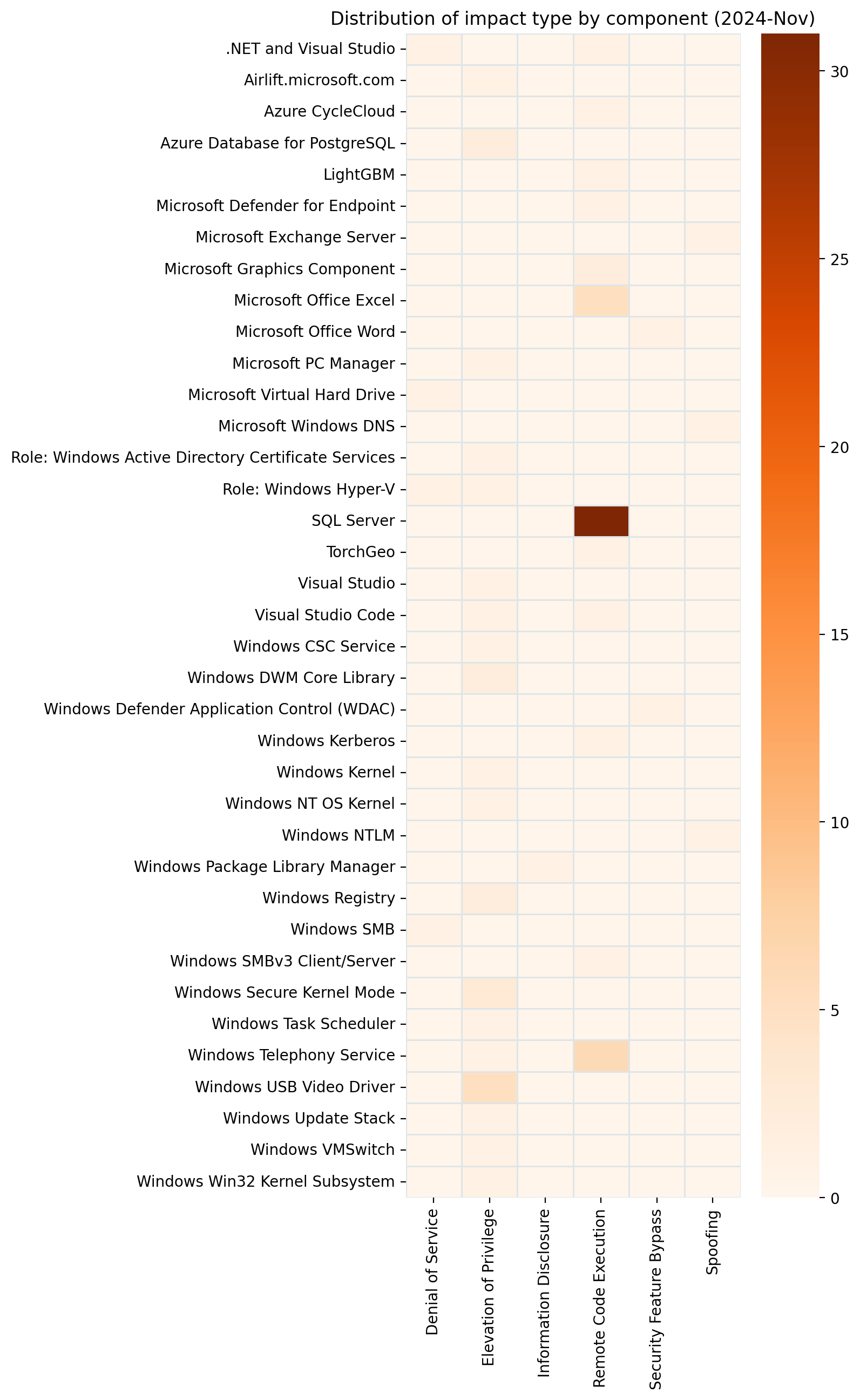 A heatmap showing the distribution of vulnerabilities by impact and affected component for Microsoft Patch Tuesday November 2024.