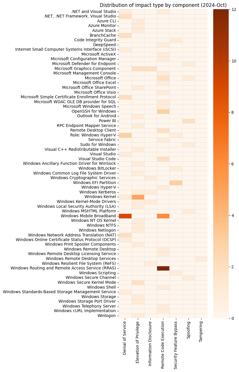 A heatmap showing the distribution of vulnerabilities by impact and affected component for Microsoft Patch Tuesday October 2024.