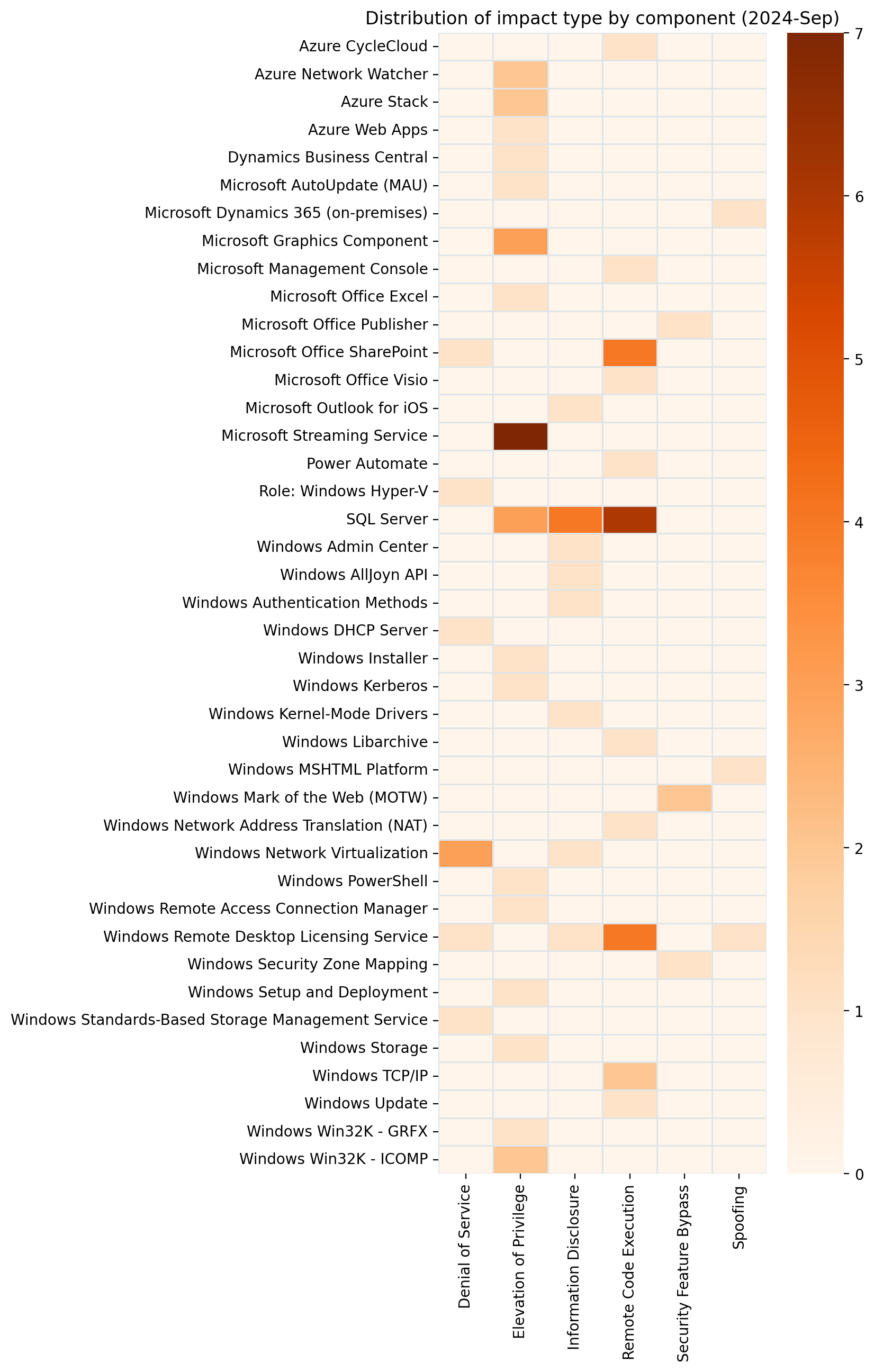 A heatmap showing the distribution of vulnerabilities by impact and affected component for Microsoft Patch Tuesday September 2024