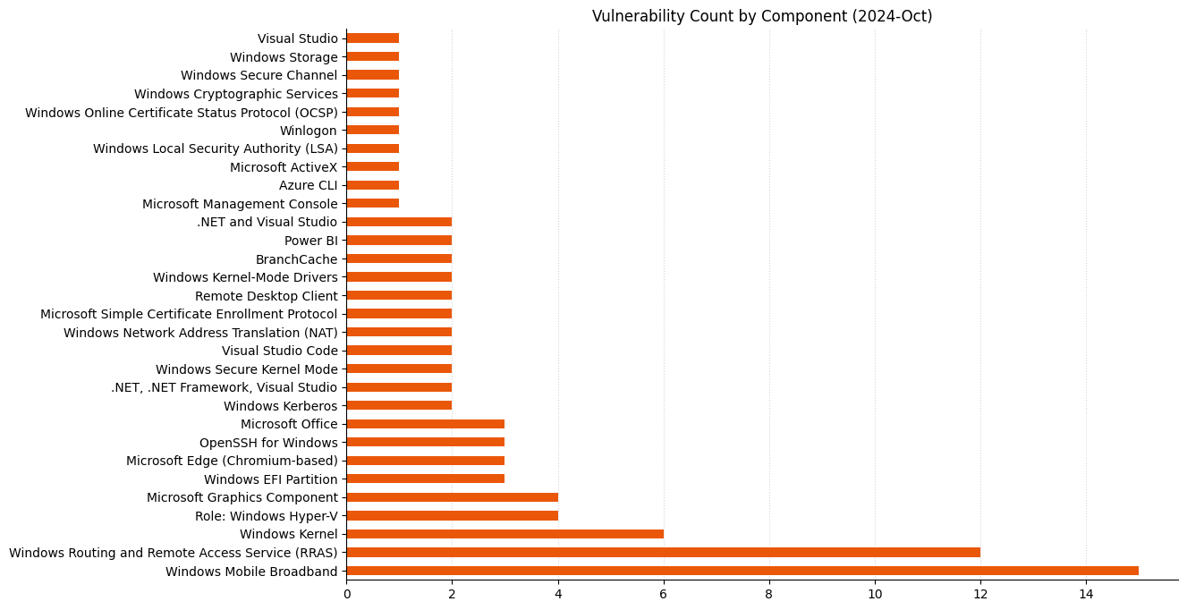 A bar chart showing the distribution of vulnerabilities by affected component for Microsoft Patch Tuesday October 2024.