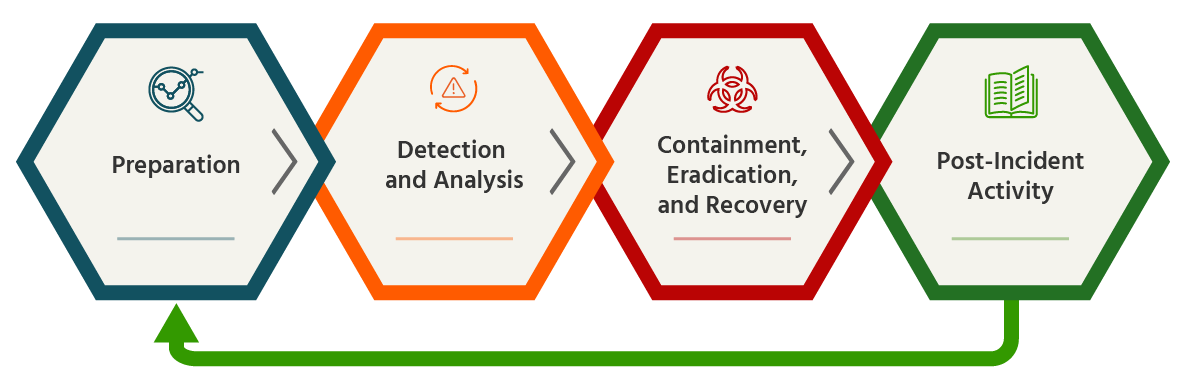 Rapid7 Incident Response Program Development Security Lifecycle