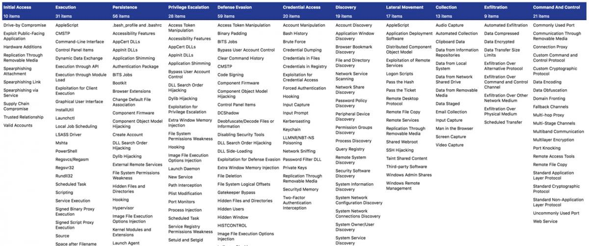 mitre attack matrix breakdown