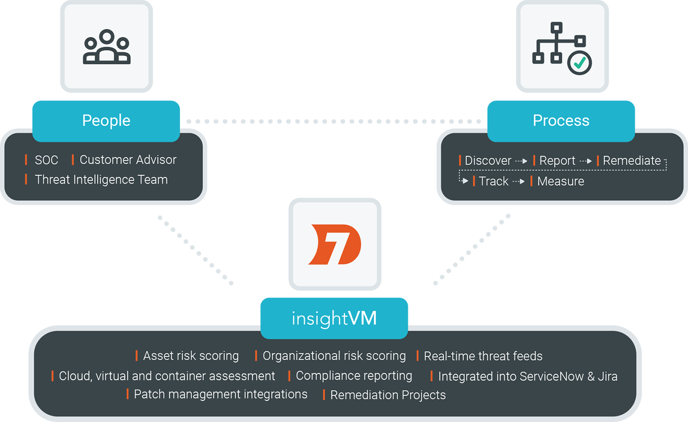 rapid7-mvm-people-process-tech-image copy.png