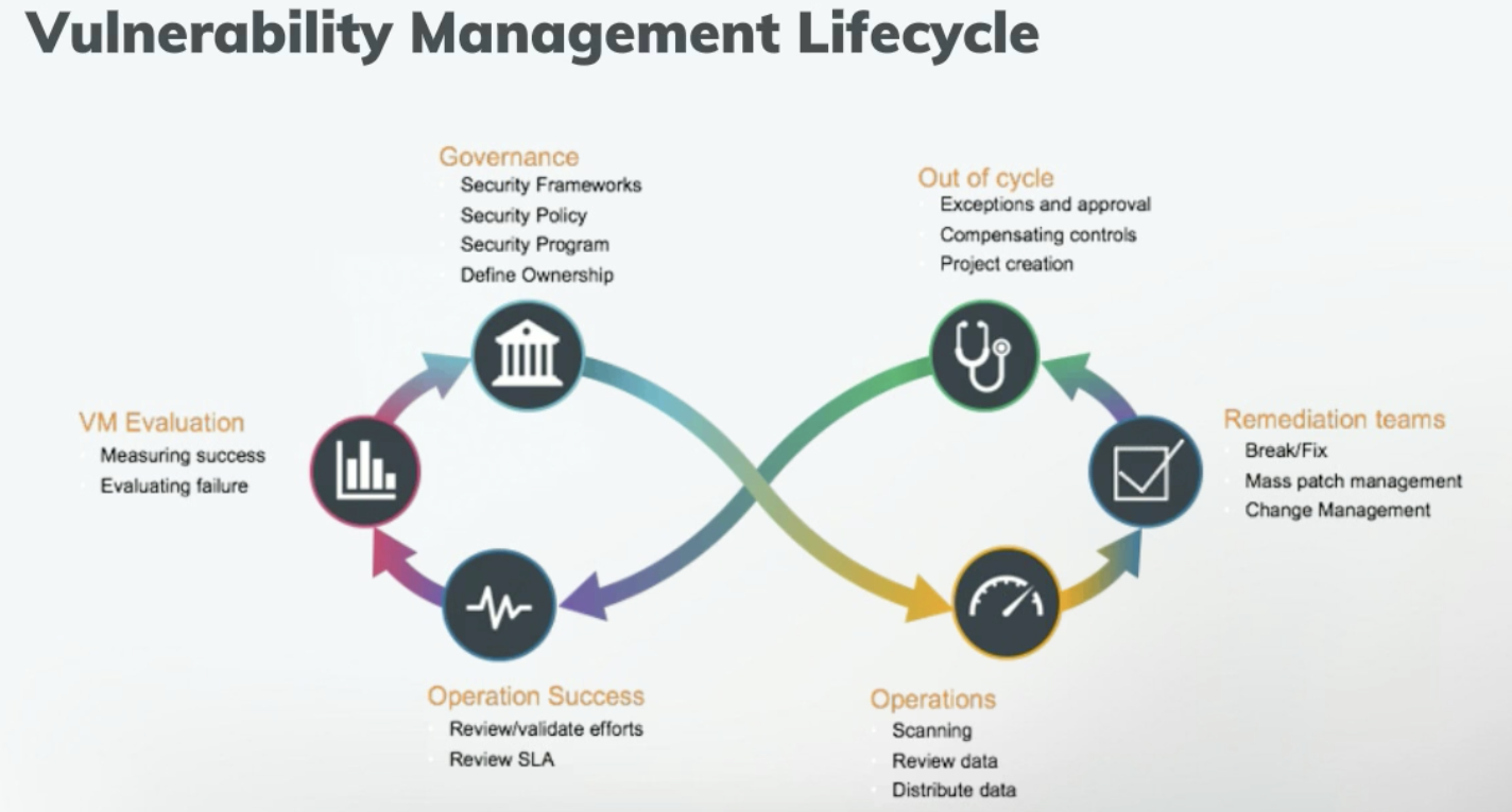 Vulnerability Management Lifecycle